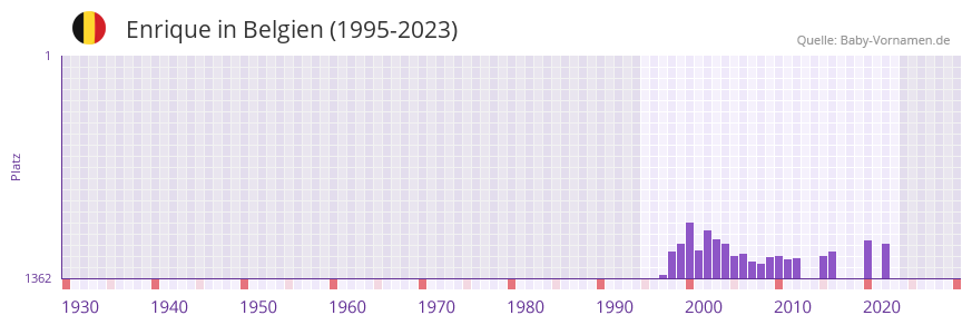 Enrique in der Vornamen-Hitliste von Belgien (1995-2023)