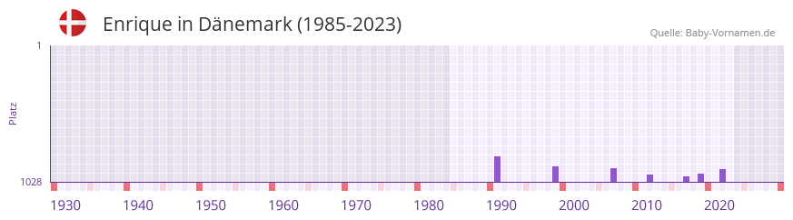 Enrique in der Vornamen-Hitliste von Dnemark (1985-2023)