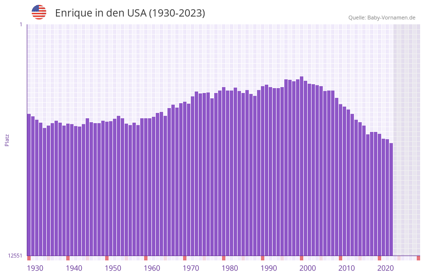 Enrique in der Vornamen-Hitliste von den USA (1930-2023)