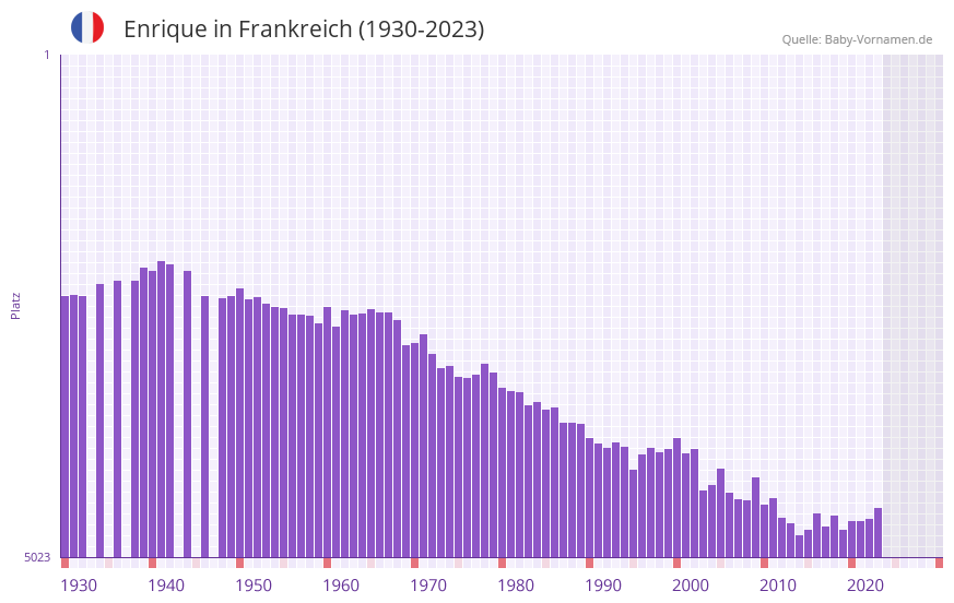 Enrique in der Vornamen-Hitliste von Frankreich (1930-2023)