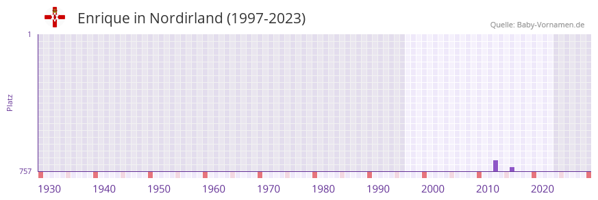 Enrique in der Vornamen-Hitliste von Nordirland (1997-2023)