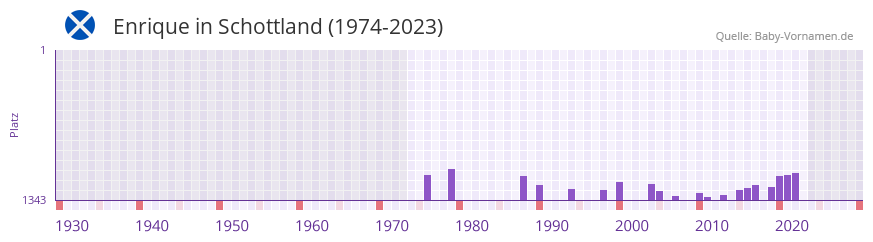 Enrique in der Vornamen-Hitliste von Schottland (1974-2023)