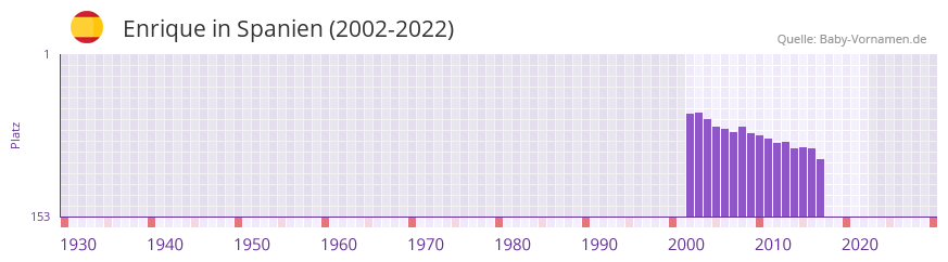 Enrique in der Vornamen-Hitliste von Spanien (2002-2022)