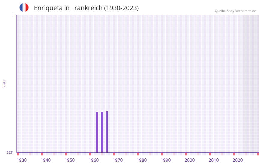 Enriqueta in der Vornamen-Hitliste von Frankreich (1930-2023) Enriqueta in der Vornamen-Hitliste von Frankreich (1930-2023)