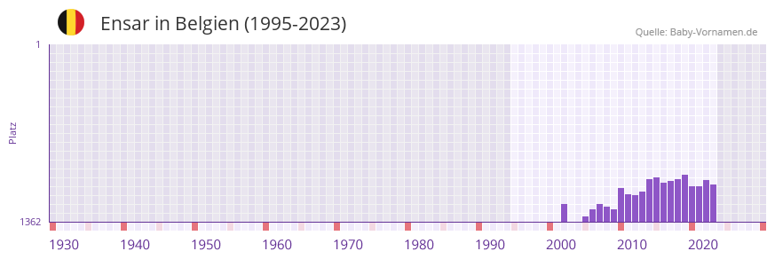 Ensar in der Vornamen-Hitliste von Belgien (1995-2023)