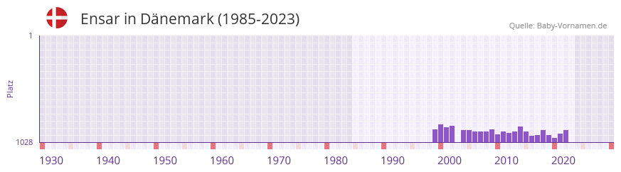 Ensar in der Vornamen-Hitliste von Dnemark (1985-2023)