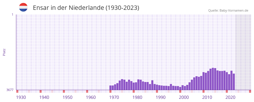 Ensar in der Vornamen-Hitliste von der Niederlande (1930-2023)