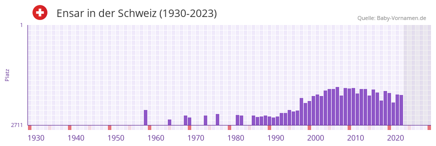 Ensar in der Vornamen-Hitliste von der Schweiz (1930-2023)