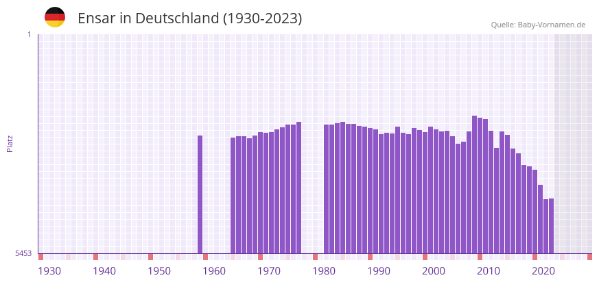Ensar in der Vornamen-Hitliste von Deutschland (1930-2023)