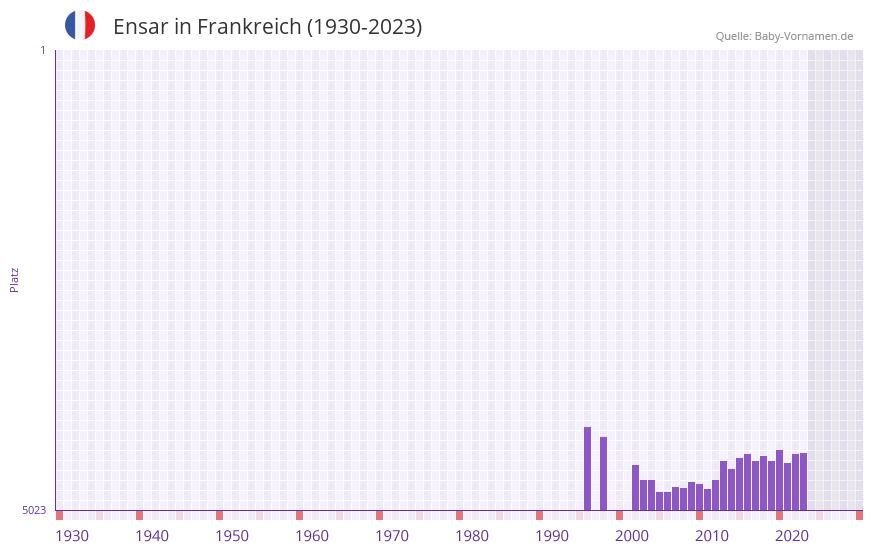 Ensar in der Vornamen-Hitliste von Frankreich (1930-2023)