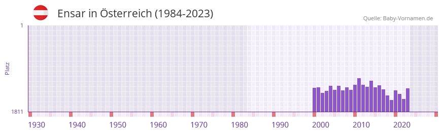 Ensar in der Vornamen-Hitliste von sterreich (1984-2023)