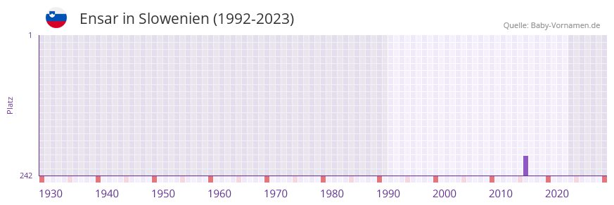 Ensar in der Vornamen-Hitliste von Slowenien (1992-2023)