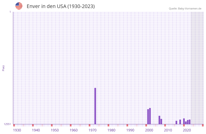 Enver in der Vornamen-Hitliste von den USA (1930-2023) Enver in der Vornamen-Hitliste von den USA (1930-2023)