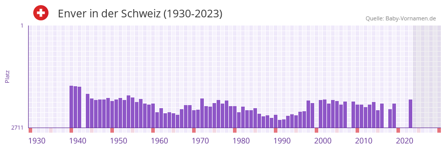 Enver in der Vornamen-Hitliste von der Schweiz (1930-2023) Enver in der Vornamen-Hitliste von der Schweiz (1930-2023)