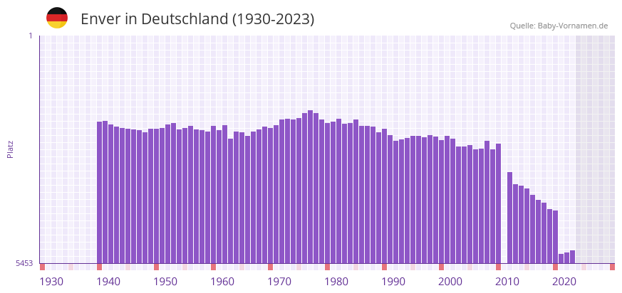 Enver in der Vornamen-Hitliste von Deutschland (1930-2023) Enver in der Vornamen-Hitliste von Deutschland (1930-2023)