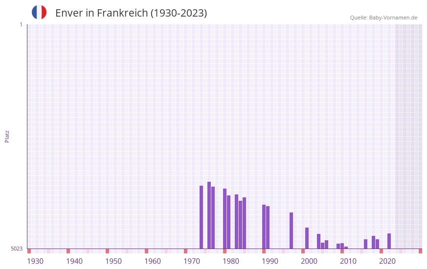 Enver in der Vornamen-Hitliste von Frankreich (1930-2023) Enver in der Vornamen-Hitliste von Frankreich (1930-2023)