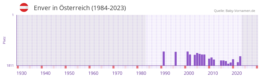 Enver in der Vornamen-Hitliste von Österreich (1984-2023) Enver in der Vornamen-Hitliste von Österreich (1984-2023)