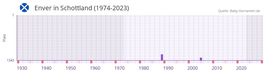 Enver in der Vornamen-Hitliste von Schottland (1974-2023) Enver in der Vornamen-Hitliste von Schottland (1974-2023)