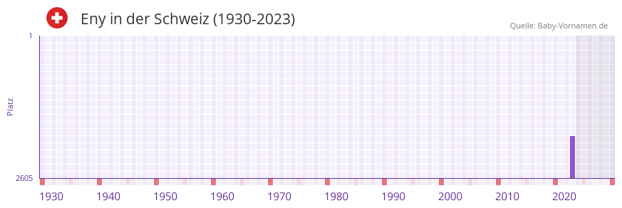 Eny in der Vornamen-Hitliste von der Schweiz (1930-2023)