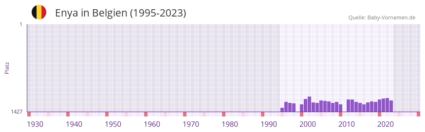 Enya in der Vornamen-Hitliste von Belgien (1995-2023)