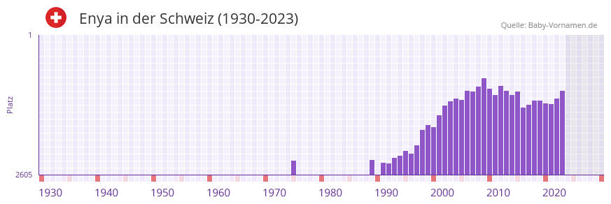 Enya in der Vornamen-Hitliste von der Schweiz (1930-2023)