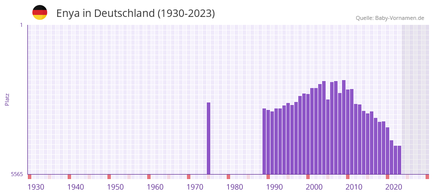 Enya in der Vornamen-Hitliste von Deutschland (1930-2023)