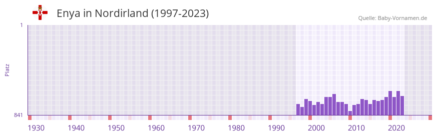 Enya in der Vornamen-Hitliste von Nordirland (1997-2023)
