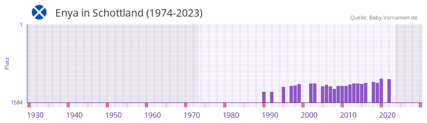 Enya in der Vornamen-Hitliste von Schottland (1974-2023)