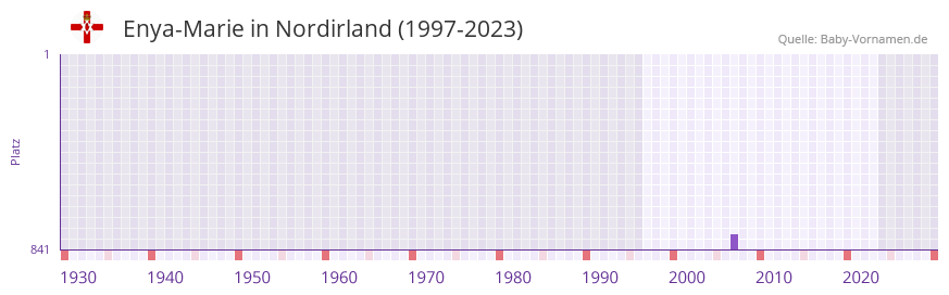 Enya-Marie in der Vornamen-Hitliste von Nordirland (1997-2023)