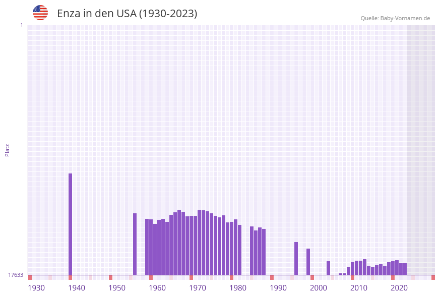 Enza in der Vornamen-Hitliste von den USA (1930-2023) Enza in der Vornamen-Hitliste von den USA (1930-2023)