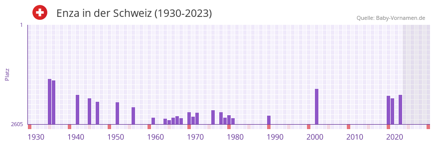Enza in der Vornamen-Hitliste von der Schweiz (1930-2023) Enza in der Vornamen-Hitliste von der Schweiz (1930-2023)