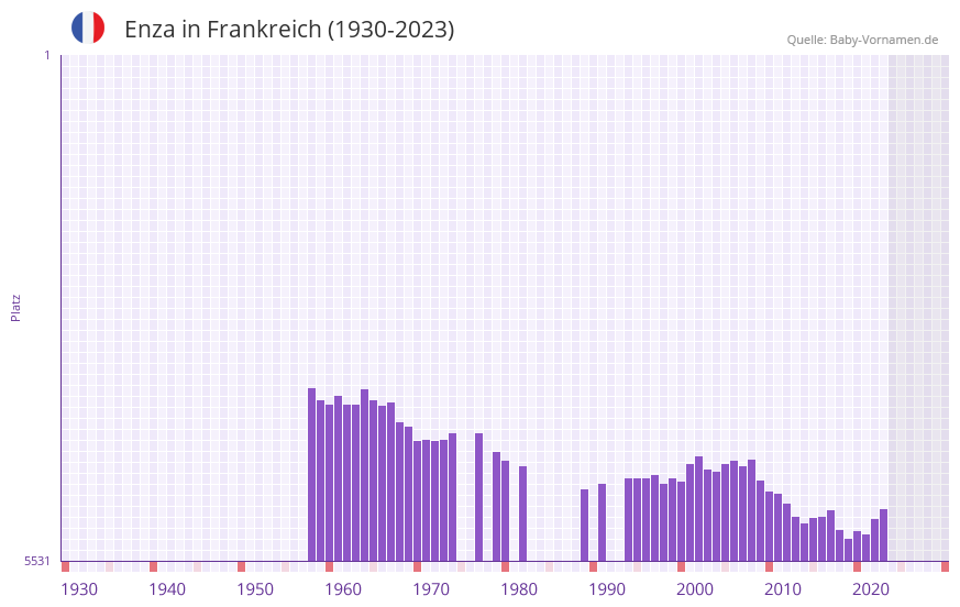 Enza in der Vornamen-Hitliste von Frankreich (1930-2023) Enza in der Vornamen-Hitliste von Frankreich (1930-2023)
