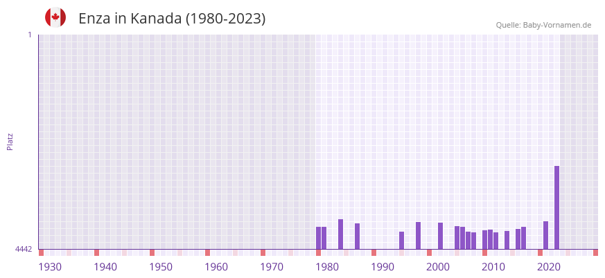 Enza in der Vornamen-Hitliste von Kanada (1980-2023) Enza in der Vornamen-Hitliste von Kanada (1980-2023)