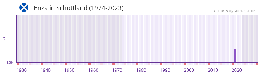 Enza in der Vornamen-Hitliste von Schottland (1974-2023) Enza in der Vornamen-Hitliste von Schottland (1974-2023)