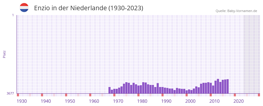 Enzio in der Vornamen-Hitliste von der Niederlande (1930-2023)