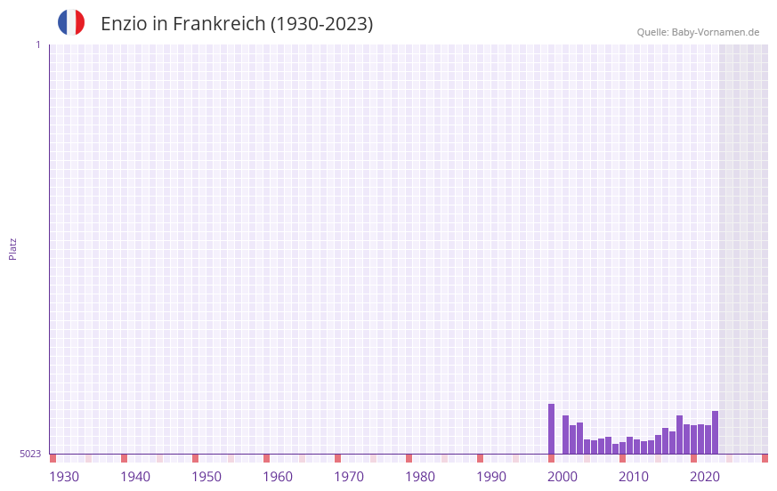 Enzio in der Vornamen-Hitliste von Frankreich (1930-2023)