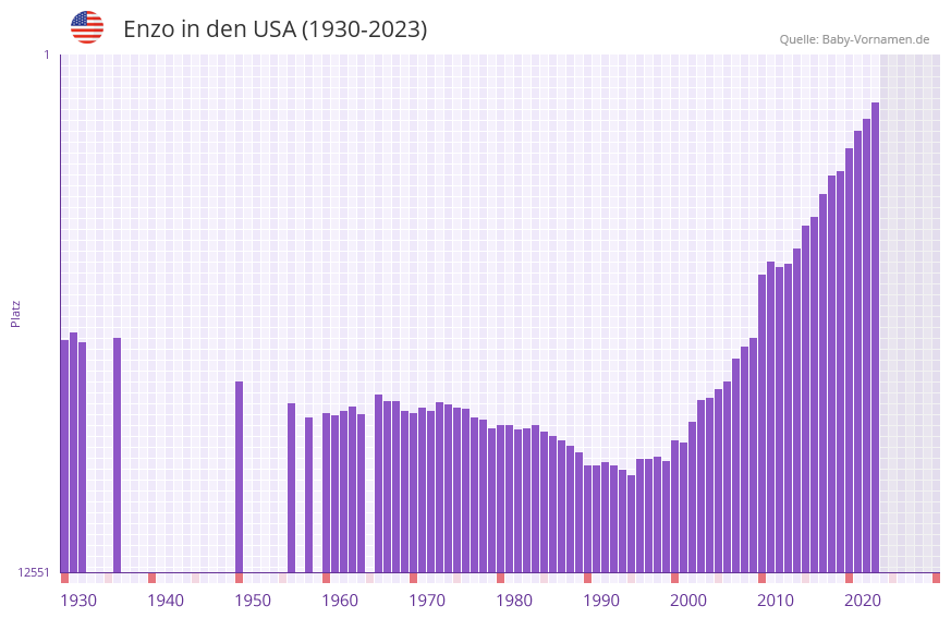 Enzo in der Vornamen-Hitliste von den USA (1930-2023) Enzo in der Vornamen-Hitliste von den USA (1930-2023)