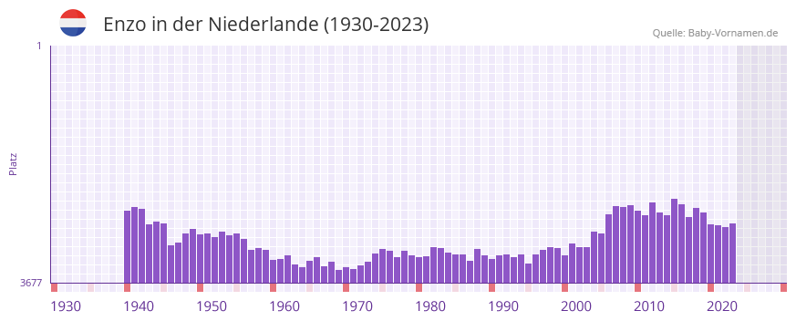 Enzo in der Vornamen-Hitliste von der Niederlande (1930-2023) Enzo in der Vornamen-Hitliste von der Niederlande (1930-2023)