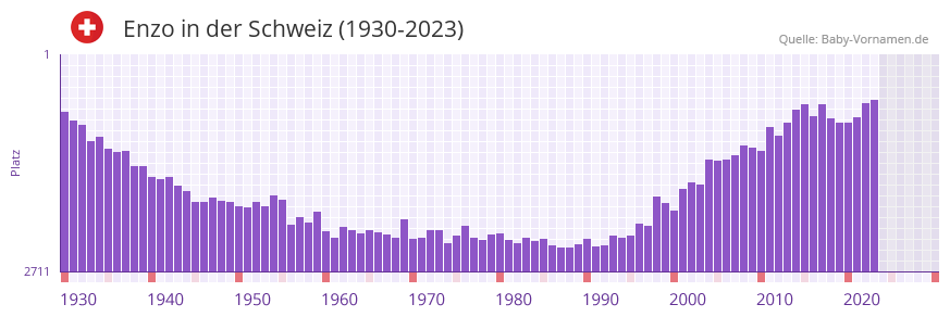 Enzo in der Vornamen-Hitliste von der Schweiz (1930-2023) Enzo in der Vornamen-Hitliste von der Schweiz (1930-2023)