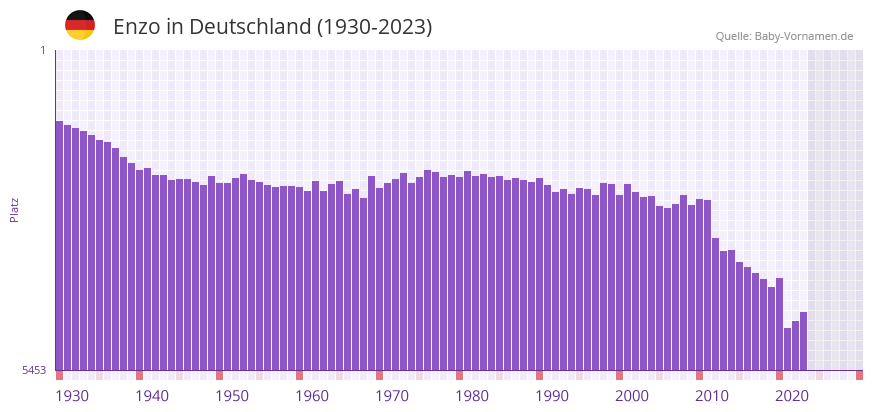 Enzo in der Vornamen-Hitliste von Deutschland (1930-2023) Enzo in der Vornamen-Hitliste von Deutschland (1930-2023)