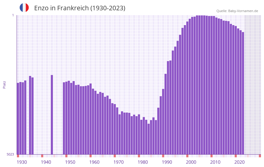 Enzo in der Vornamen-Hitliste von Frankreich (1930-2023) Enzo in der Vornamen-Hitliste von Frankreich (1930-2023)