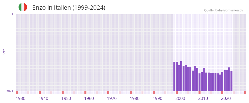 Enzo in der Vornamen-Hitliste von Italien (1999-2024)