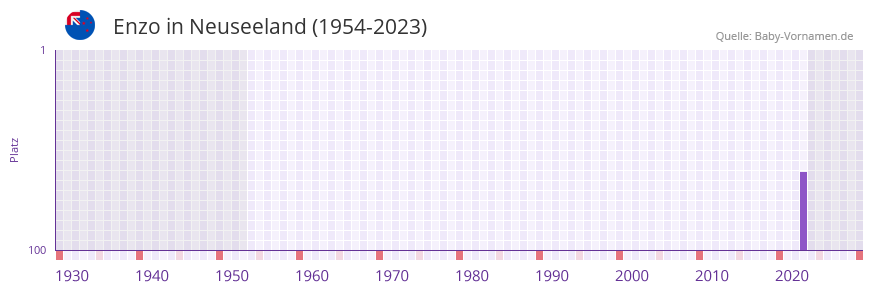 Enzo in der Vornamen-Hitliste von Neuseeland (1954-2023) Enzo in der Vornamen-Hitliste von Neuseeland (1954-2023)