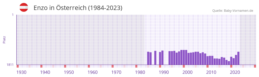 Enzo in der Vornamen-Hitliste von Österreich (1984-2023) Enzo in der Vornamen-Hitliste von Österreich (1984-2023)