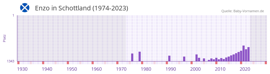 Enzo in der Vornamen-Hitliste von Schottland (1974-2023) Enzo in der Vornamen-Hitliste von Schottland (1974-2023)