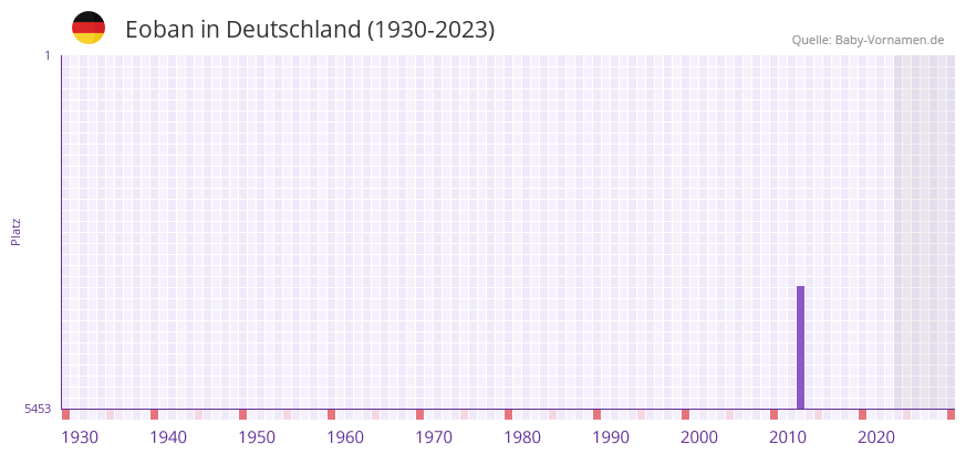 Eoban in der Vornamen-Hitliste von Deutschland (1930-2023) Eoban in der Vornamen-Hitliste von Deutschland (1930-2023)
