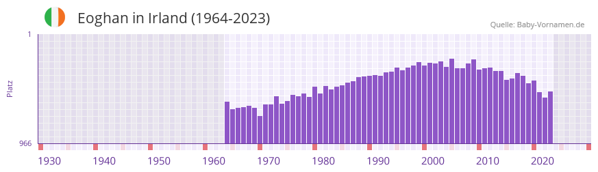 Eoghan in der Vornamen-Hitliste von Irland (1964-2023)