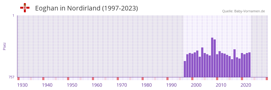 Eoghan in der Vornamen-Hitliste von Nordirland (1997-2023)