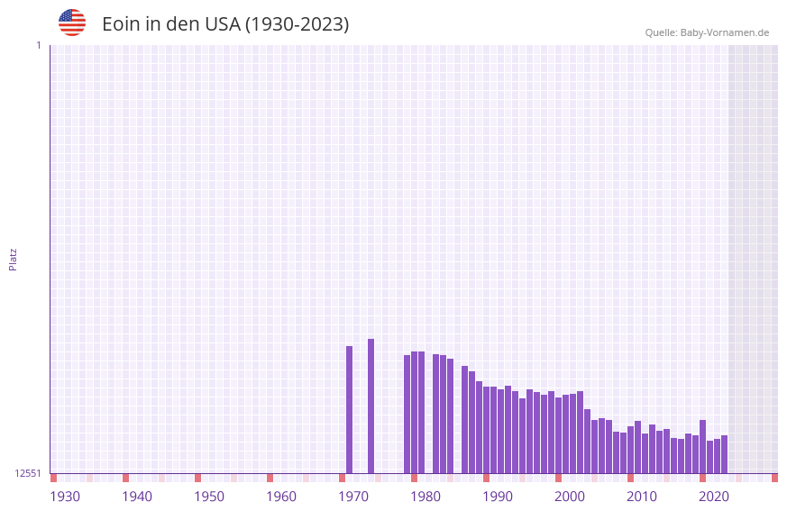 Eoin in der Vornamen-Hitliste von den USA (1930-2023) Eoin in der Vornamen-Hitliste von den USA (1930-2023)