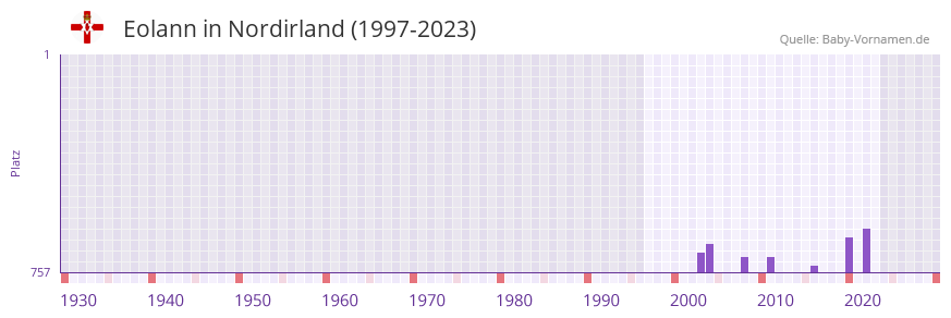 Eolann in der Vornamen-Hitliste von Nordirland (1997-2023)